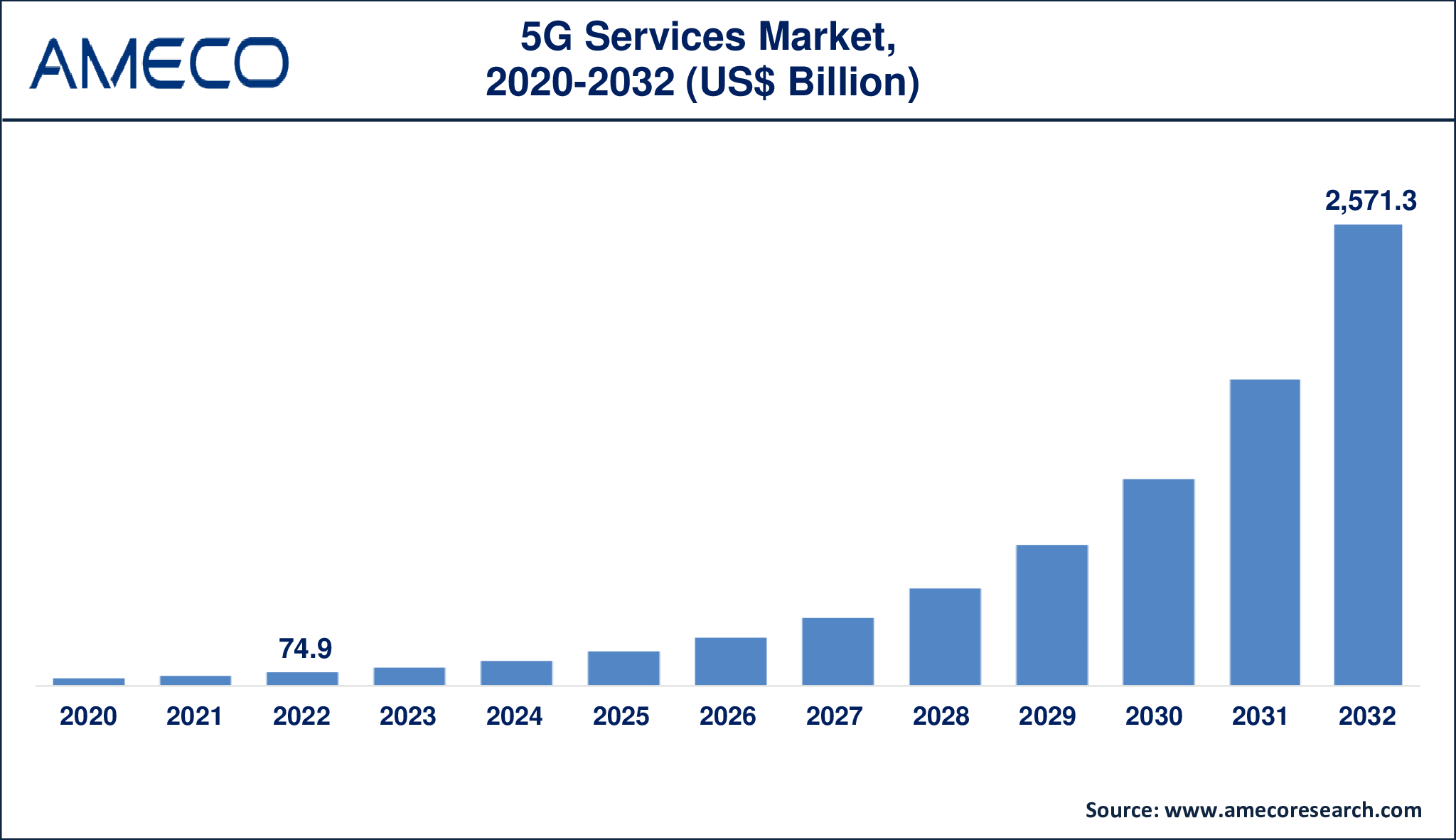 5G Services Market Dynamics